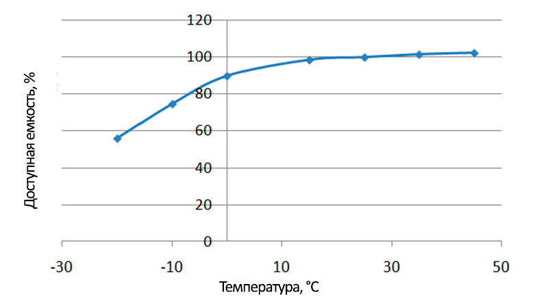 Зависимость емкости LiFePo4 аккумулятора от температуры