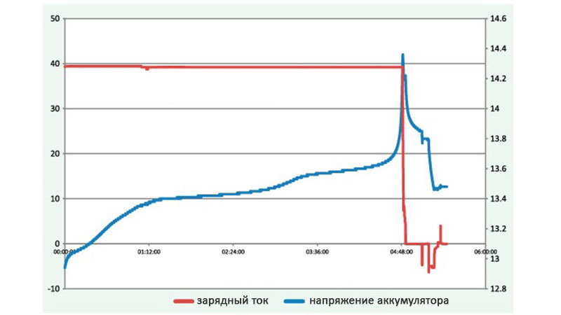 График напряжения при зарядке LiFePo4 аккумулятора постоянным током
